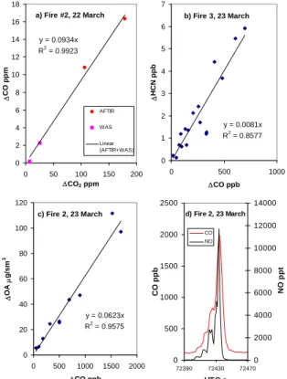 Fig. 1. (a) WAS and AFTIR spot measurements were coupled to determine the ER ∆CO/∆CO 2
