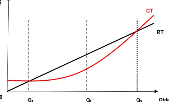 Gráfico 2.4: Curvas de Custo total e Receita total (elaborado com base em  literatura sobre Microeconomia) 