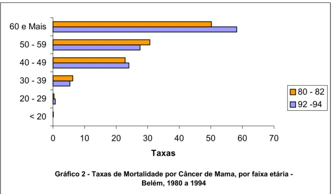 Gráfico 2 - Taxas de Mortalidade por Câncer de Mama, por faixa etária -  Belém, 1980 a 1994010203040 50 60 70&lt; 2020 - 2930 - 3940 - 4950 - 5960 e MaisTaxas 80 - 8292 -94 Fonte: SIM/DATASUS, 1979-1997