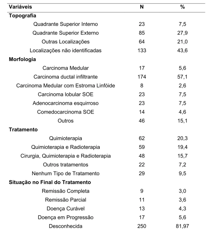 Tabela 2 - Distribuição de freqüências de topografia, morfologia, tratamento,  situação no final do tratamento e seguimento, em uma coorte hospitalar de 