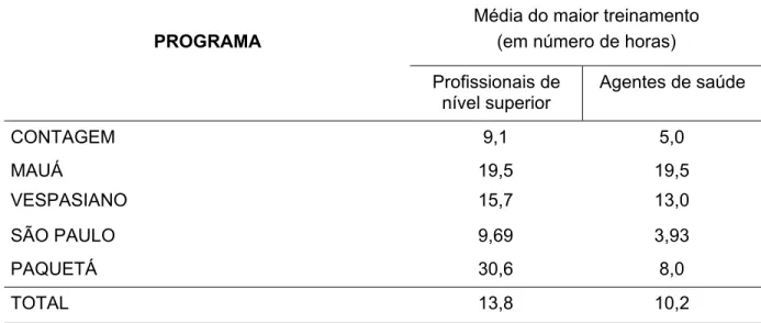 Tabela 4 – Duração Média do Maior Treinamento em Amamentação, por  Categoria Profissional e por Programa 