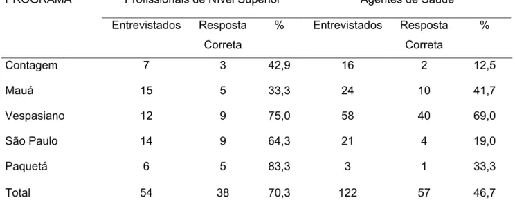 Tabela 7 – Conduta em caso de ingurgitamento entre profissionais de nível  superior (médicos e enfermeiros) e agentes comunitários de saúde por Programa 