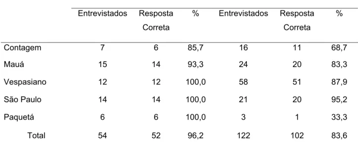 Tabela 9 – Conduta em caso de diminuição do leite entre profissionais de nível  superior (médicos e enfermeiros) e agentes comunitários de saúde por Programa 