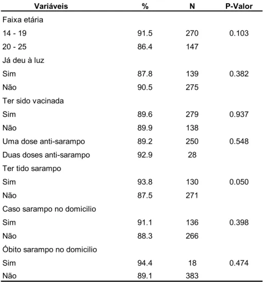 TABELA 5.4: Proporção da soroproteção para o sarampo  segundo variáveis de  interesse do estudo, Bandim I Guiné – Bissau, 1998 