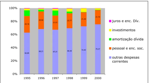 GRÁFICO 2 - Execução Orçamentária do Ministério da Saúde - por &#34;natureza da  despesa&#34; (GND) -1995-2000, dados empenhados - % sobre o total 