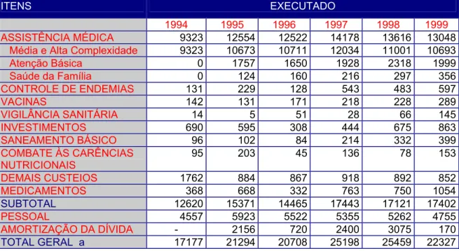 TABELA 6 - Evolução dos Gastos do Ministério da Saúde - 1995-1999 (em R$1  milhão)  