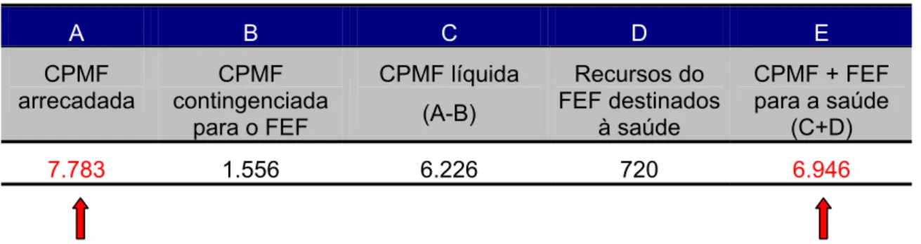 TABELA 9 – Arrecadação da CPMF, transferência da CPMF para a saúde e  participação do FEF – 1998 (em R$ milhões) 