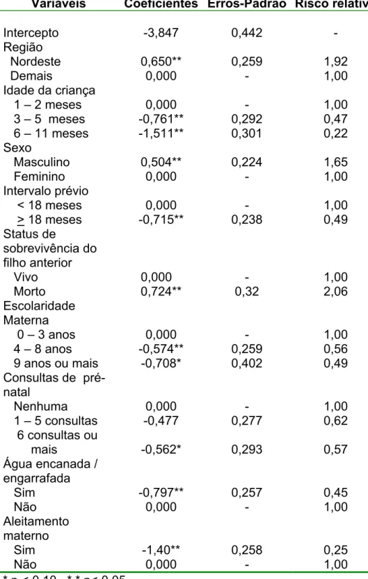 Tabela 5.2 Coeficientes, erros-padrão e riscos relativos obtidos a partir do  modelo de incidência em tempo discreto (multivariado), que estima os  riscos de uma criança morrer no período pós-neonatal – PNDS (1996) 