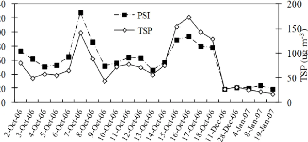 Fig. 2. Temporal changes in total suspended particulate matter (TSP) concentrations and Pol- Pol-lutants Standard Index (PSI) during haze (Oct 2006) and clear (December 2006–January 2007) days in St