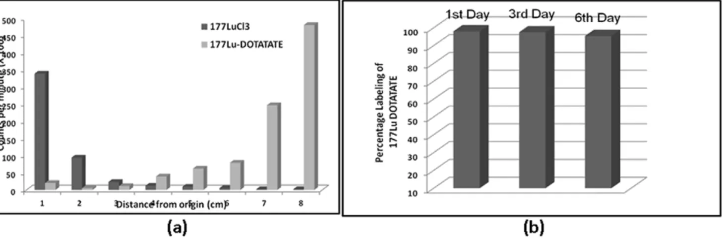 Figure 1. Chromatograph of 177 LuCl 3 and 177 Lu-DOTATATE in 50% Aqueous Acetonitrile (a); Stability of Labeled compound till 6 th day post-labeling (b).