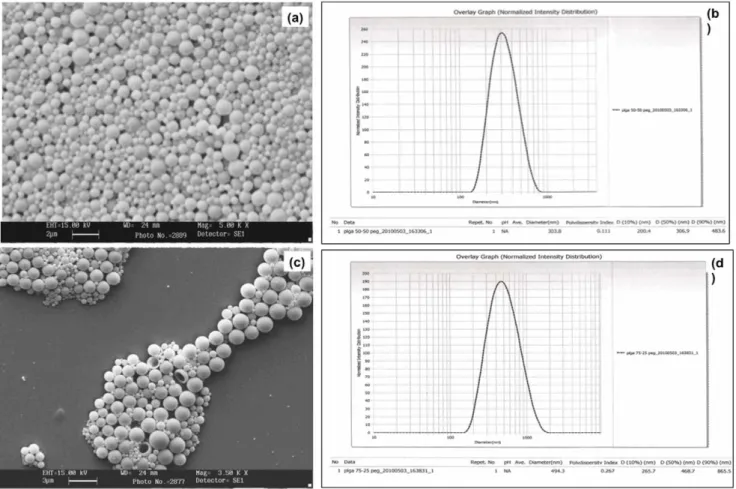 Figure 3. SEM image and particle size distribution of PEG-coated (a) &amp; (b) PLGA 50:50 and (c) &amp; (d) PLGA 75:25 Nan particles.