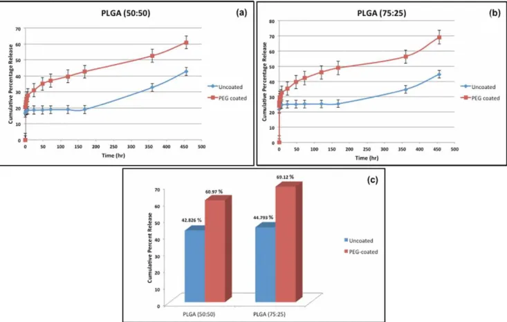 Figure 5. Distribution of 177 Lu-DOTATATE (Group A); 177 Lu-DOTATATE-PLGA nanoparticles (Group B); and 177 Lu-DOTATATE-PLGA- Lu-DOTATATE-PLGA-PEG nanoparticles (Group C) in different organs over 24 h