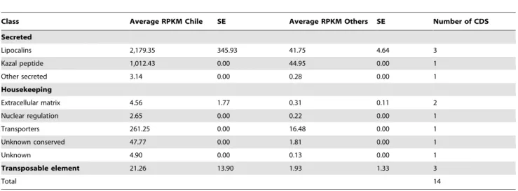 Table 10. Transcripts found overexpressed (.10 fold) on Chilean population.