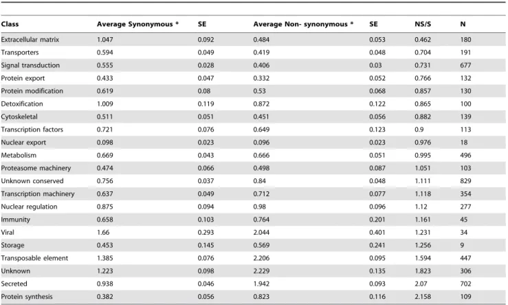 Table 12. Polymorphisms detected on the Triatoma infestans sialotranscriptome according to functional class.