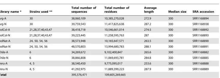 Table 1. RNAseq metadata from T. infestans sialotranscriptomes following trimming of low quality (,10) ends and rejection of average quality ,20.