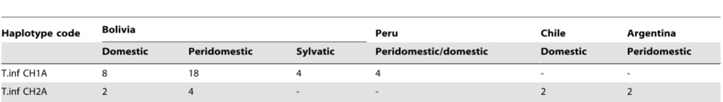 Table 3. Polymorphic sites allowing differences between ITS-2 and ITS1 rDNA haplotypes of T