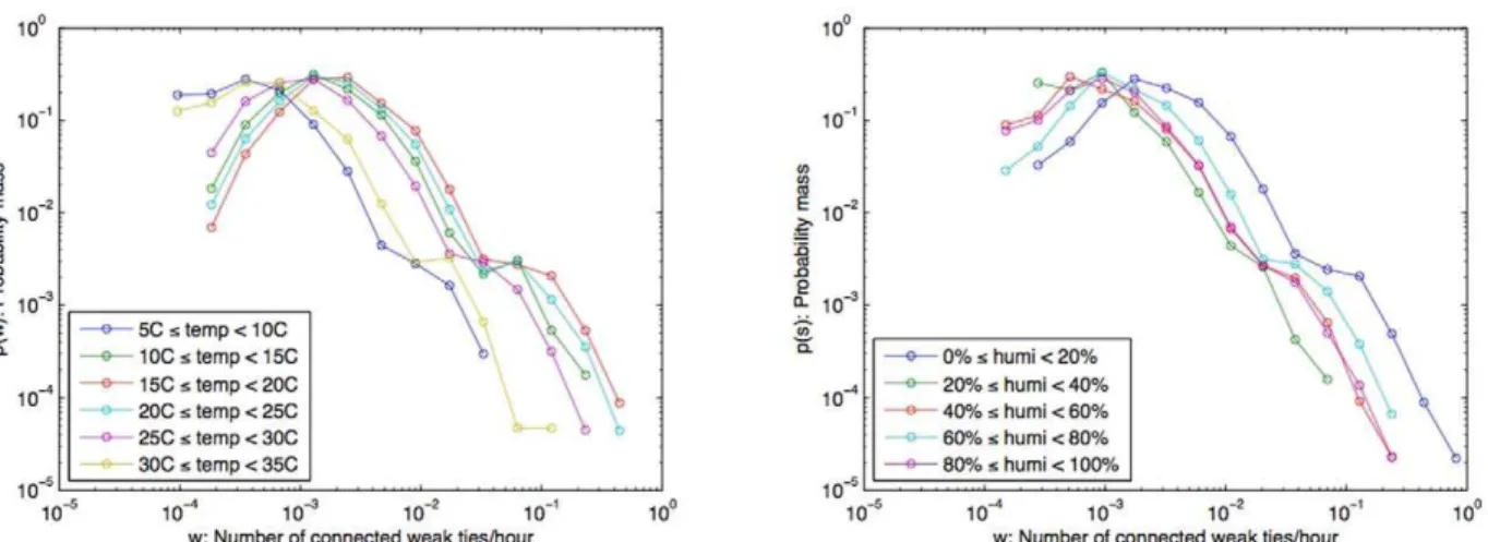 Figure 9. Probability mass of the number of weak ties/hour under different weather conditions.