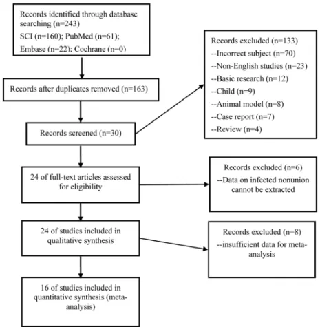 Table 4 showed subgroup analysis of bone results and functional results evaluated by ASAMI based on the sites of infected nonunion.