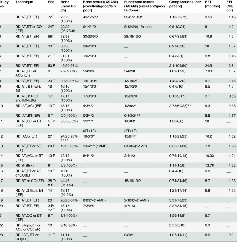 Table 2. Interventions and Outcomes of included studies.