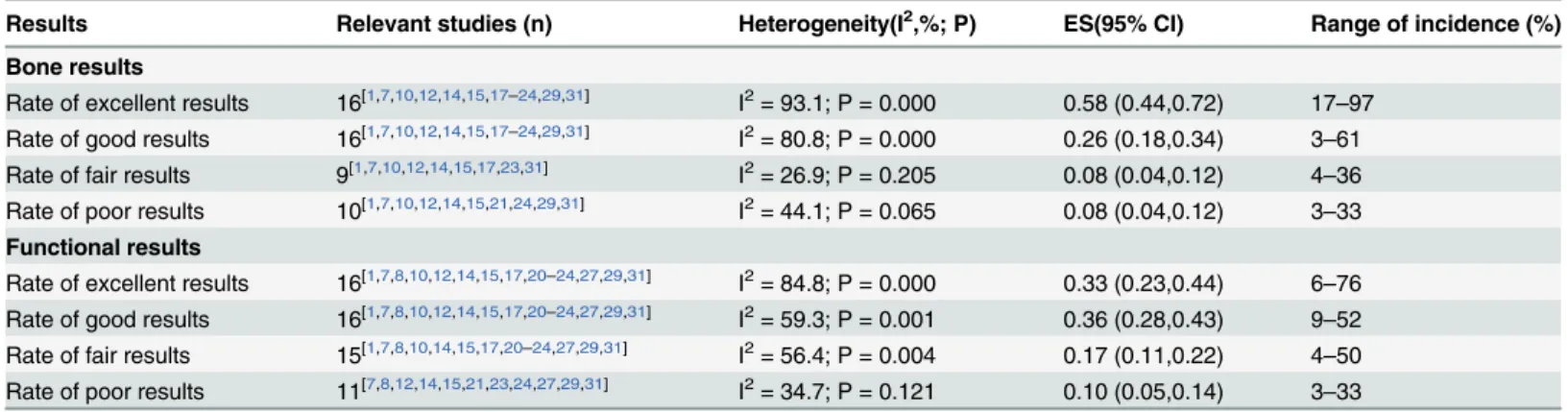 Table 3. Meta-analysis of bone results and functional results evaluated by ASAMI.