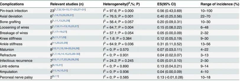 Table 5. Meta-analysis of complications of infected nonunion of tibia and femur treated by Ilizarov methods.