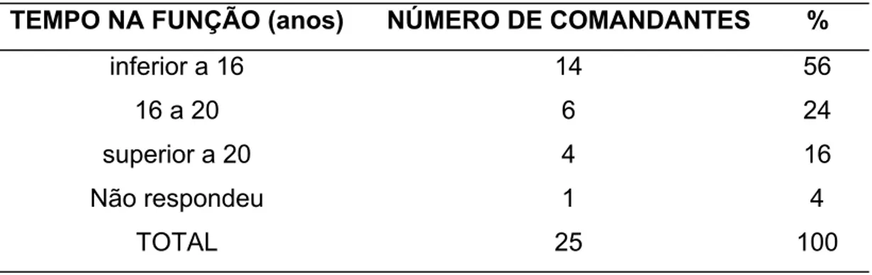 TABELA 2. Distribuição do tempo no cargo dos 25 Comandantes de Boeing  767, da base Rio de Janeiro das Companhias VARIG e Transbrasil, estudados  no período de agosto e setembro de 1996