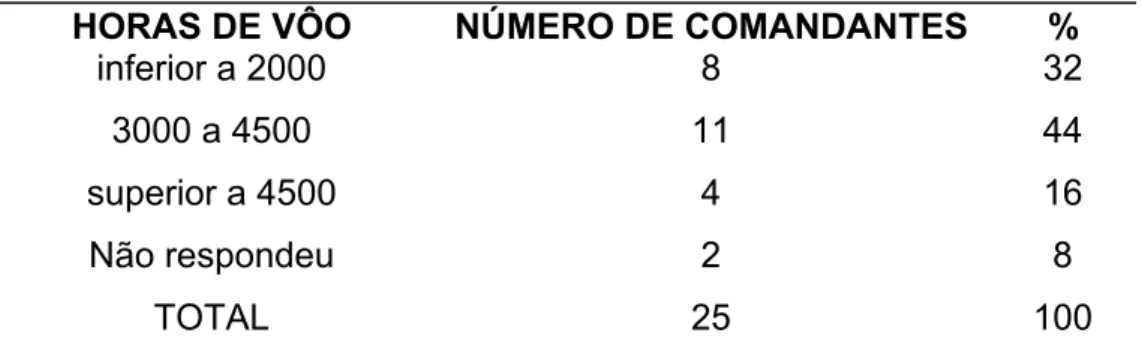 TABELA 3. Distribuição das horas de vôo dos 25 comandantes de Boeing 767,  da base Rio de Janeiro das companhias VARIG e Transbrasil, estudados no  período de agosto e setembro de 1996