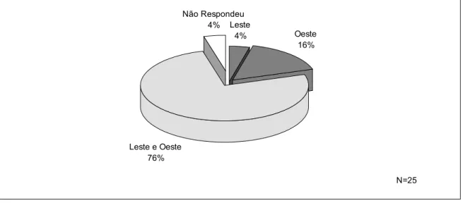 FIGURA 1. Distribuição percentual do sentido dos vôos realizados pelos 25  comandantes de Boeing 767, da base Rio de Janeiro, das companhias VARIG e  Transbrasil, estudados durante os meses de agosto e setembro de 1996