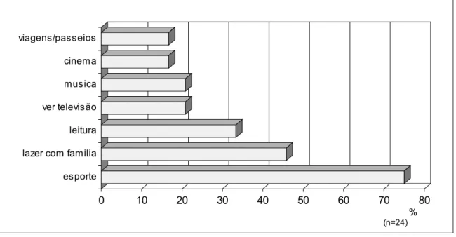FIGURA 3. Distribuição percentual das respostas relativas às atividades de  lazer dos 25 comandantes de Boeing 767, da base Rio de Janeiro das  companhias VARIG e Transbrasil, estudados no período de agosto e setembro  de 1996