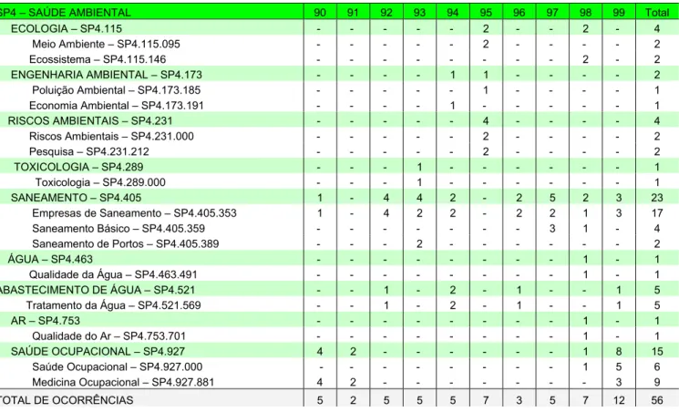 Tabela 18 Portarias MS/GM: Ocorrência de descritores da Subcategoria SP4- Saúde Ambiental.