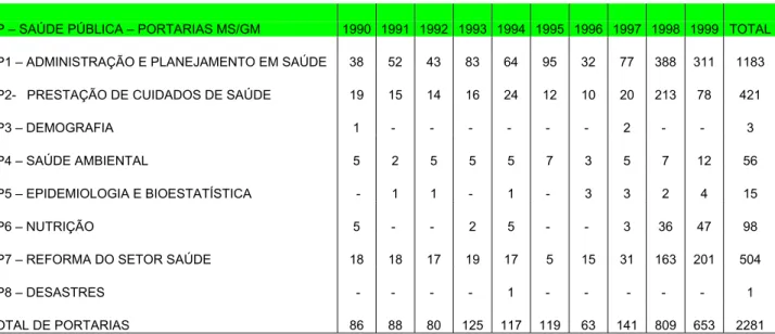 Tabela 14 – Portarias MS/GM – Categoria SP – Saúde Pública: distribuição temporal por  subcategoria/percentual