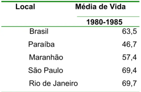 TABELA 5 - Expectativa de vida ao nascer para ambos os sexos, em alguns estados brasileiros 1980- 1980-1985 