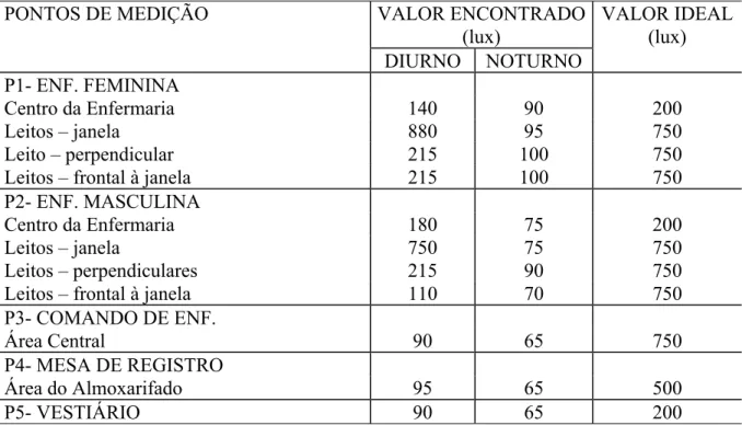 TABELA 11 – Nível de iluminância da enfermaria  