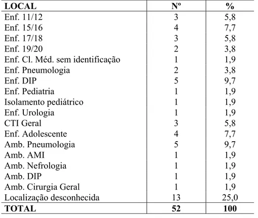 TABELA 4 – Distribuição por setor dos atendimentos de pacientes com tuberculose  notificadas no HUPE de 01/10/98 a 31/03/99 (6 meses) 