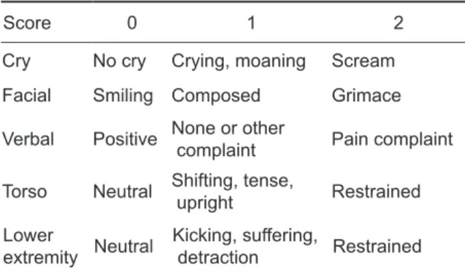 Table 1. mCHEOPS pain scores