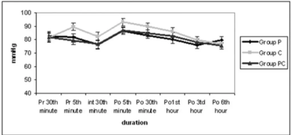 Figure 2. Distribution of mean blood pressure values of groups versus time. Mean blood pressure values between  groups were compared, no signiicant difference was found