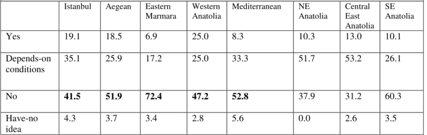 Table 1: Regional tendencies of the Kurds to move away for good  