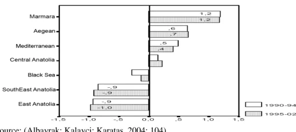 Figure 1: Socio-economic Development of Regions in Turkey  