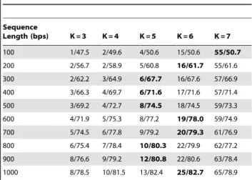 Table 1. Impact of the order (K) of Markov models in MetaBinG. Sequence Length (bps) K = 3 K = 4 K = 5 K = 6 K = 7 100 1/47.5 2/49.6 4/50.6 15/50.6 55/50.7 200 2/56.7 2/58.9 5/60.8 16/61.7 55/61.6 300 2/62.2 3/64.9 6/67.7 16/67.6 57/66.9 400 3/66.3 4/69.7 