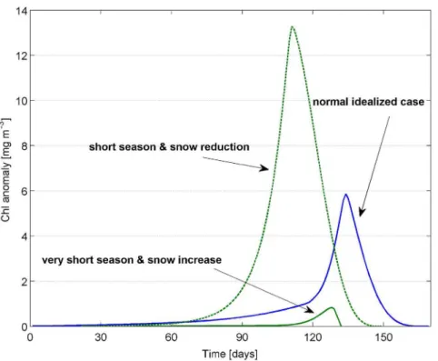Figure 11. Combined scenarios. Comparison between Chl biomass in the normal idealized case (S0), in a shorter ice season (25% reduction as in S4a) and reduced snow cover (max 5 cm as in S2a), and in a very short ice season (50% reduction as in S4b) and inc