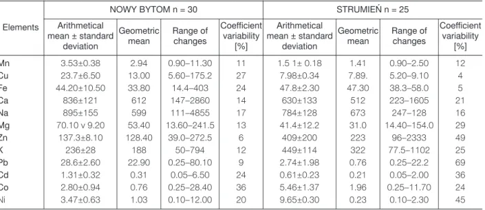 Table I. Characteristic of occurrence of selected metals in 7 year old children’s hair (µg/g) Tabela I