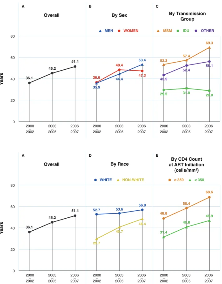 Figure 2. Mid-point life expectancy estimates at age 20 years in three calendar periods, overall and by sociodemographic characteristics, 2000–2007