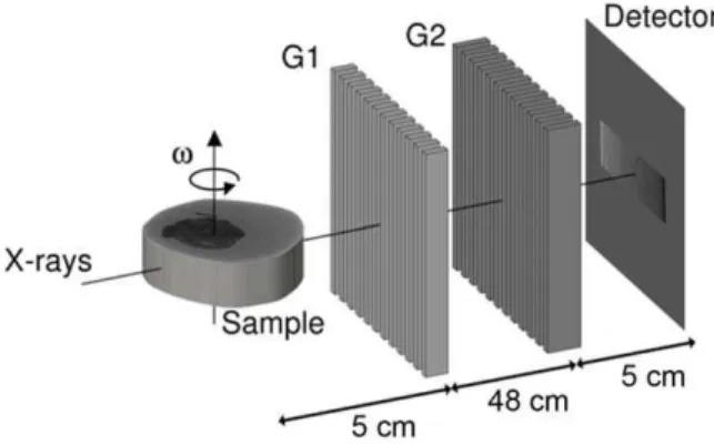 Figure 1. Experimental setup. Not to scale. The sample is placed in front of the interferometer as close as possible to the first grating