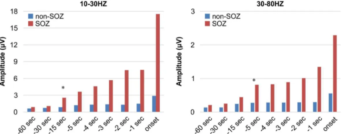 Fig 4. Statistical analysis of the frequency components in the SOZ and non-SOZ electrodes