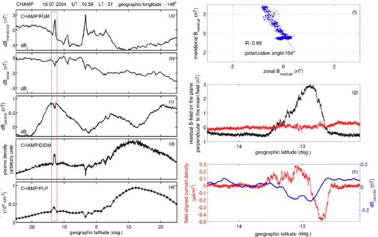 Fig. 1. A blob example observed by CHAMP: (a–c) the three components of the residual field in MFA coordinates, (d) relative plasma density measured by DIDM, (e) absolute plasma density derived from PLP, (f) hodogram of the zonal and meridional residual fie