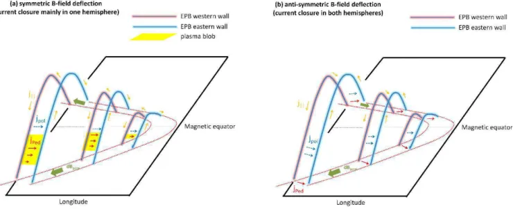 Fig. 3. A schematic diagram of FAC circuits associated with (a) EPBs and blobs (b) EPBs only (adapted version of Fig