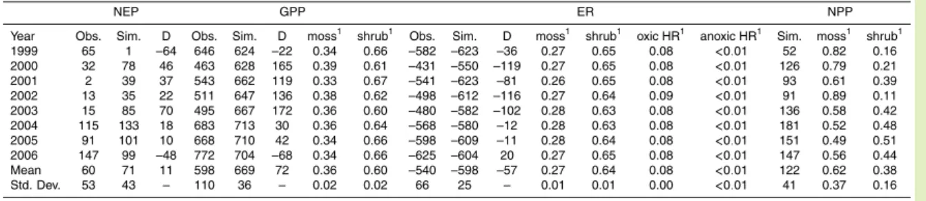 Table 2. Observed (Obs.), simulated (Sim.), and the difference between observed and simu- simu-lated (∆) annual NEP, GPP and ER for 8 years for the Mer Bleue peatland.