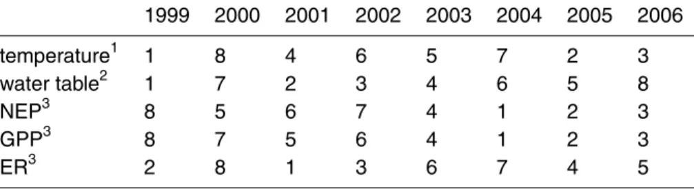 Table 3. The ranking of the relative patterns on water table and temperatures for the 8 years of comparison between the observed and simulated peatland carbon dynamics.