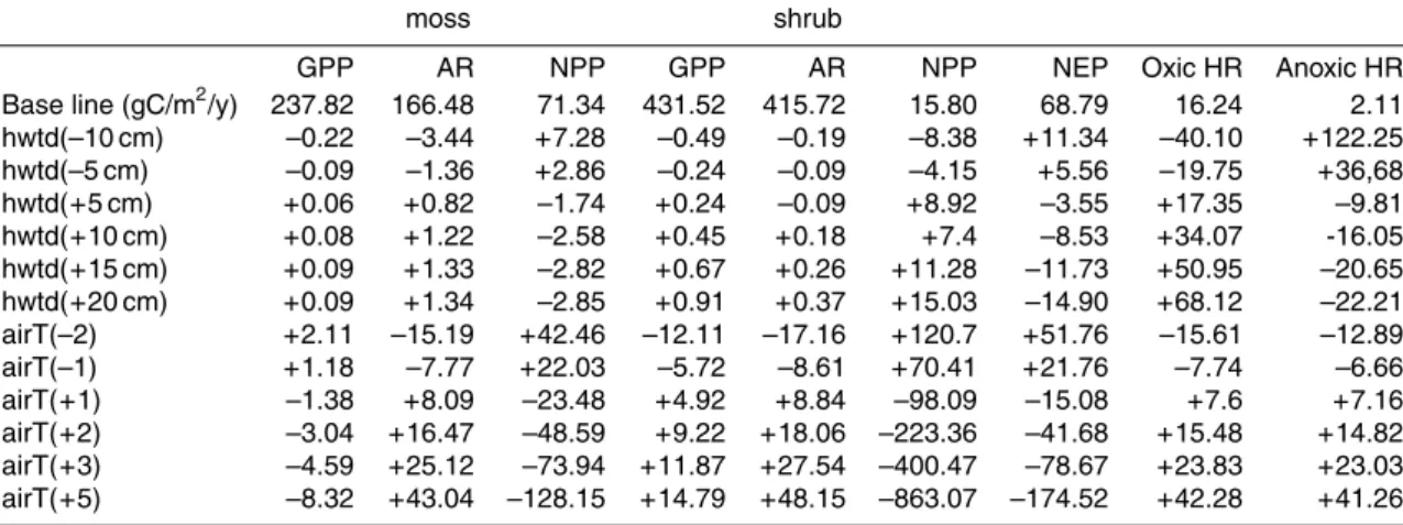 Table 4. The sensitivity of simulated GPP, autotrophic respiration (AR), NPP and oxic and anoxic heterotrophic respiration (HR) expressed in percent change relative to the baseline  sim-ulation (observed environmental variables)