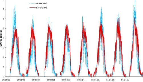 Fig. 1. The time series of hourly measured (blue dashed line) and simulated (red solid line) GPP for 1999–2006.